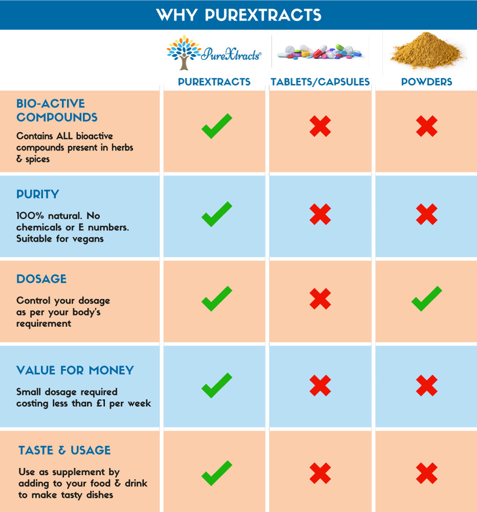 Weight loss - Bundle - PureXtracts